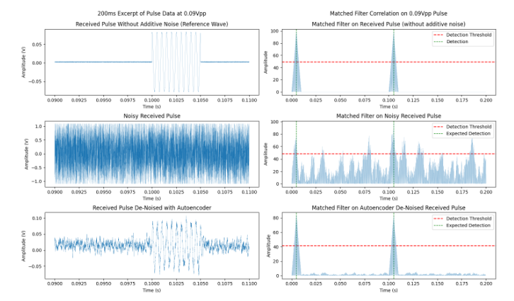 Autoencoder vs. matched filter results